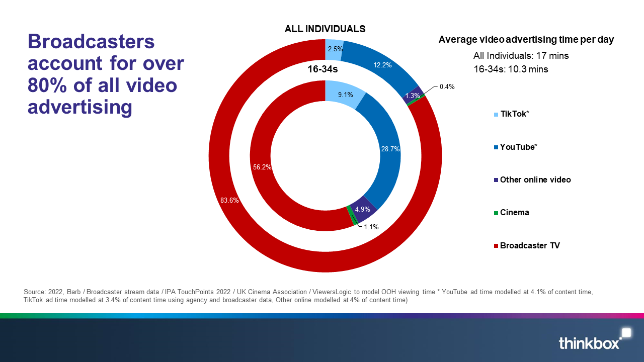 Two circular charts within each other, showing the amount of video advertising per platform and that Broadcasters account for over 80& of all video advertising viewing